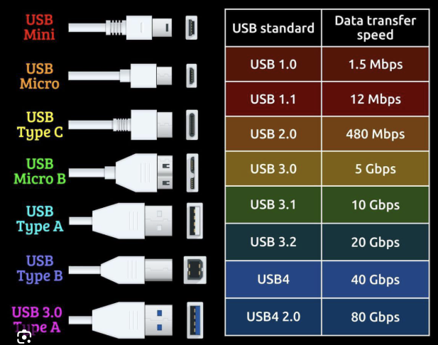 Chuẩn tốc độ USB qua các phiên bản